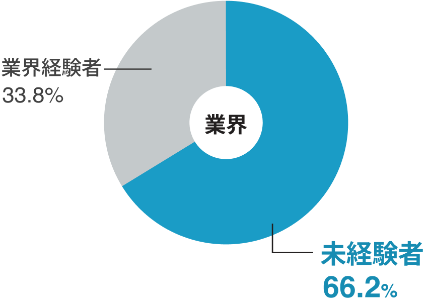 Previous Jobs Chart 1