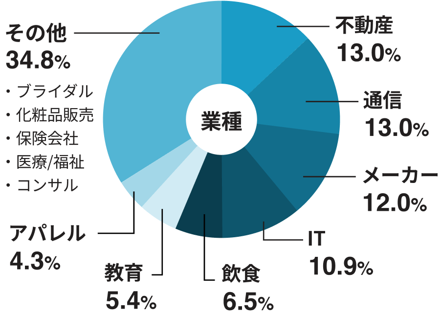 Previous Jobs Chart 2